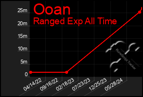 Total Graph of Ooan