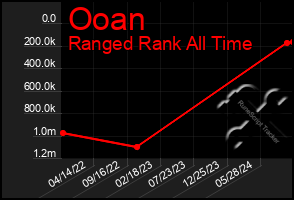 Total Graph of Ooan