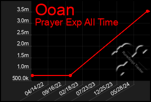 Total Graph of Ooan