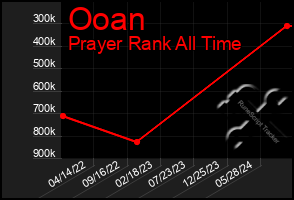 Total Graph of Ooan