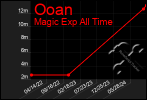 Total Graph of Ooan