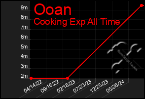 Total Graph of Ooan