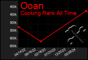 Total Graph of Ooan