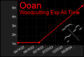 Total Graph of Ooan