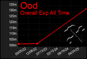 Total Graph of Ood