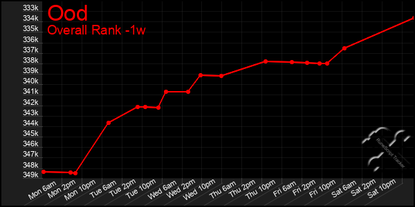 1 Week Graph of Ood