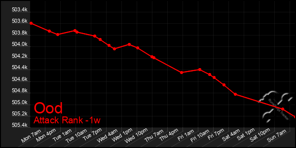 Last 7 Days Graph of Ood