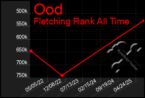 Total Graph of Ood