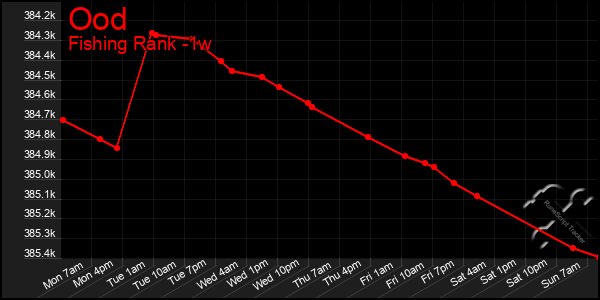 Last 7 Days Graph of Ood