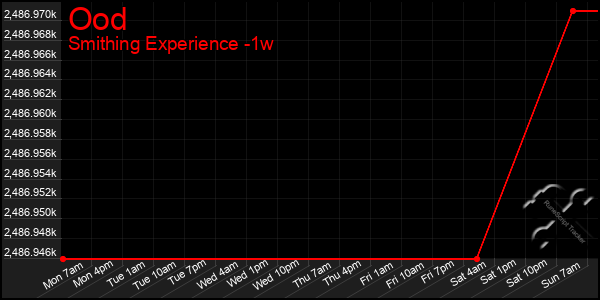 Last 7 Days Graph of Ood