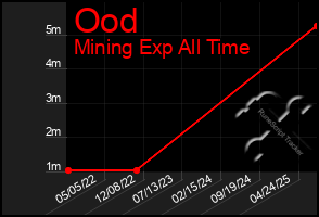 Total Graph of Ood