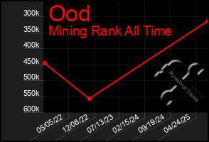 Total Graph of Ood