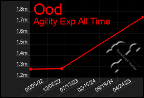 Total Graph of Ood