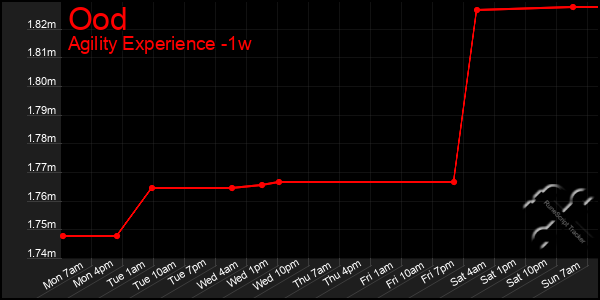 Last 7 Days Graph of Ood