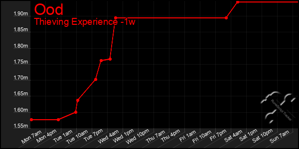 Last 7 Days Graph of Ood