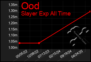 Total Graph of Ood
