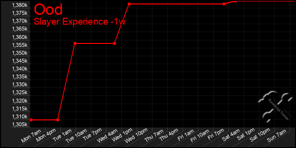 Last 7 Days Graph of Ood
