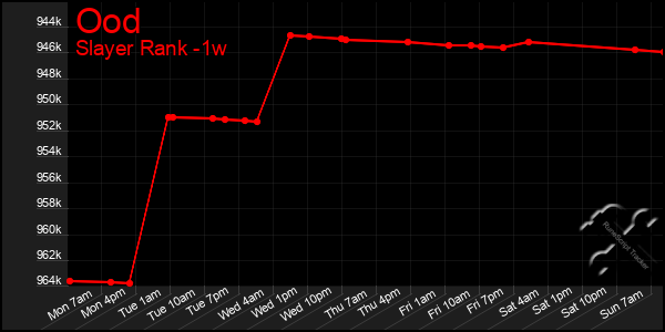 Last 7 Days Graph of Ood