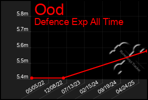 Total Graph of Ood