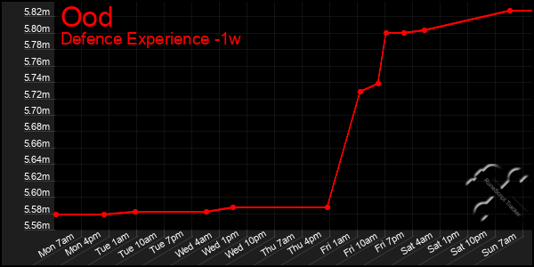 Last 7 Days Graph of Ood