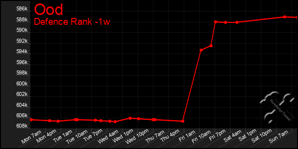 Last 7 Days Graph of Ood