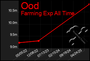 Total Graph of Ood