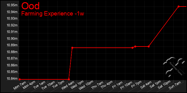 Last 7 Days Graph of Ood