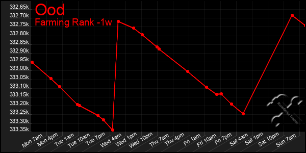 Last 7 Days Graph of Ood