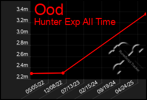 Total Graph of Ood