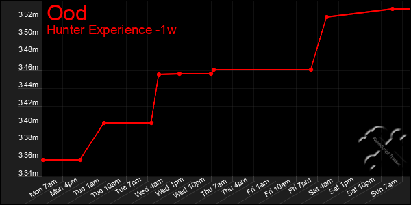 Last 7 Days Graph of Ood