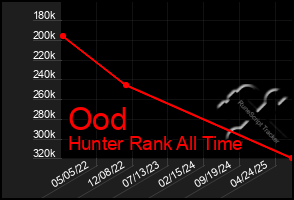 Total Graph of Ood