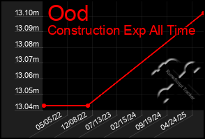 Total Graph of Ood