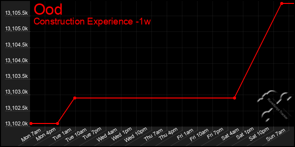 Last 7 Days Graph of Ood