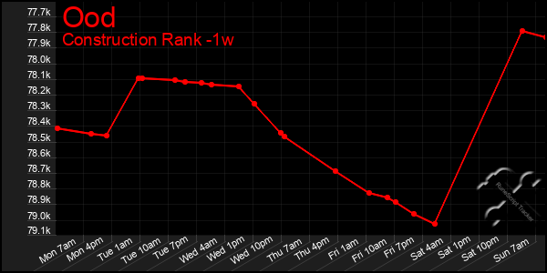Last 7 Days Graph of Ood