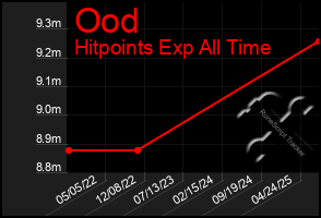Total Graph of Ood