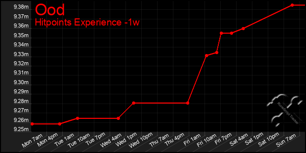 Last 7 Days Graph of Ood