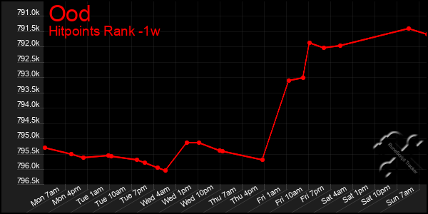 Last 7 Days Graph of Ood