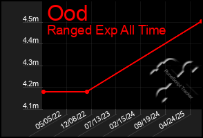 Total Graph of Ood