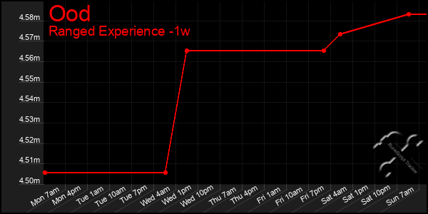 Last 7 Days Graph of Ood