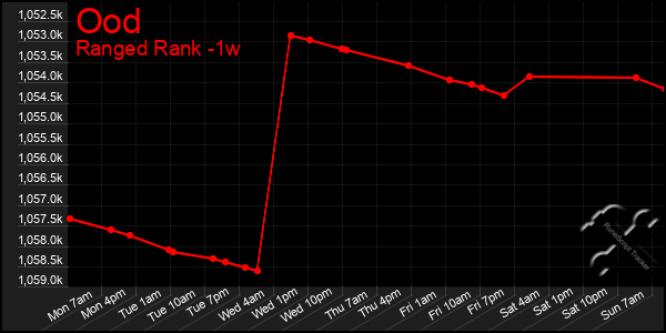 Last 7 Days Graph of Ood