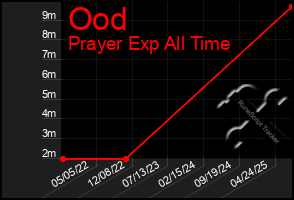 Total Graph of Ood