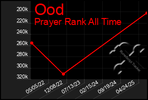 Total Graph of Ood