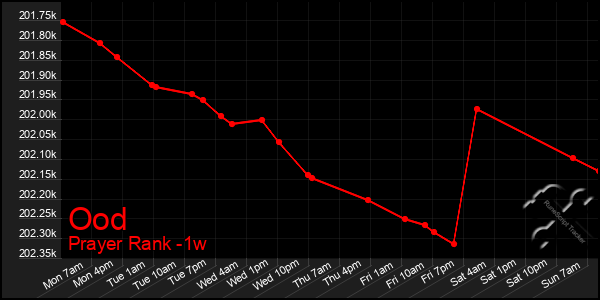 Last 7 Days Graph of Ood
