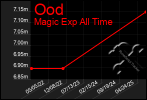 Total Graph of Ood