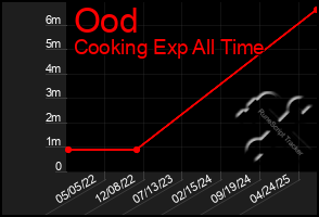 Total Graph of Ood
