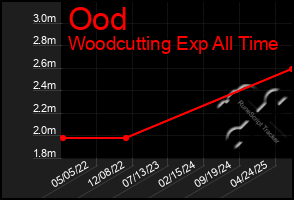 Total Graph of Ood