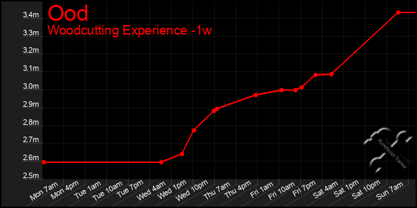 Last 7 Days Graph of Ood