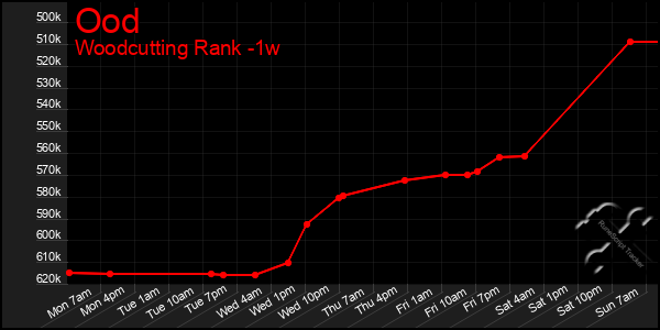 Last 7 Days Graph of Ood