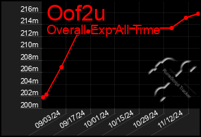 Total Graph of Oof2u