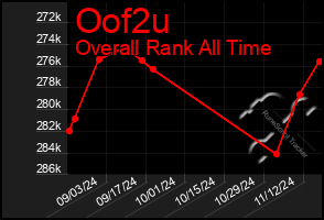 Total Graph of Oof2u